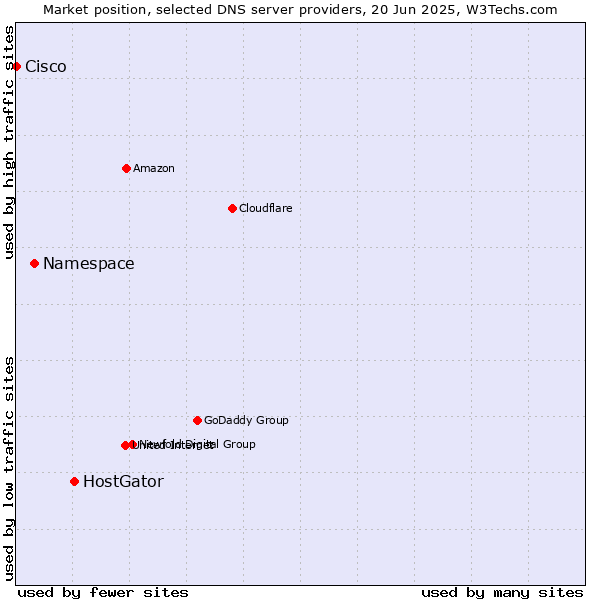 Market position of HostGator vs. Namespace vs. Cisco