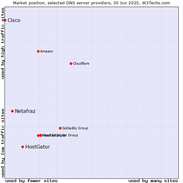 Market position of HostGator vs. Netafraz vs. Cisco