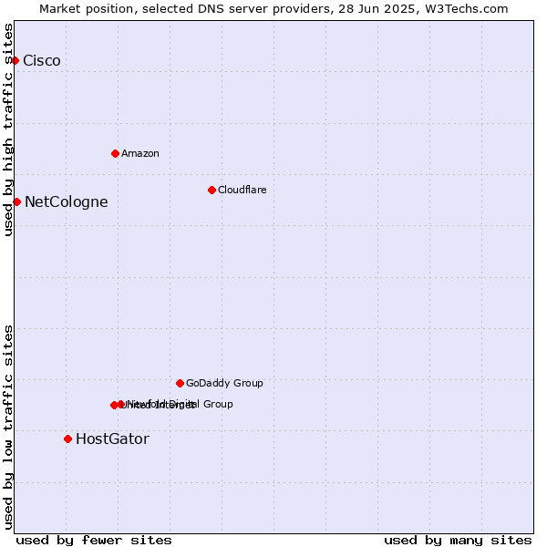 Market position of HostGator vs. NetCologne vs. Cisco
