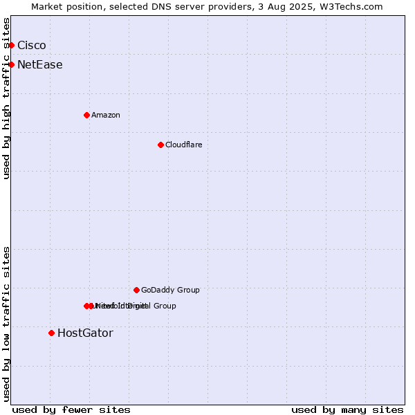 Market position of HostGator vs. NetEase vs. Cisco