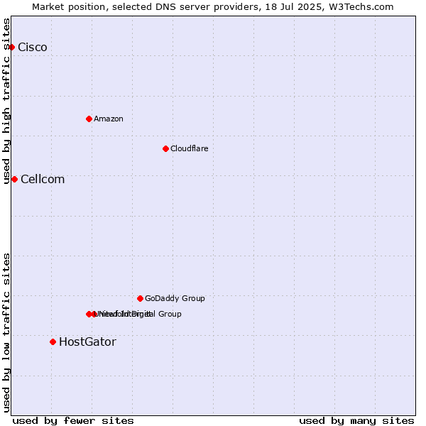Market position of HostGator vs. Cellcom vs. Cisco