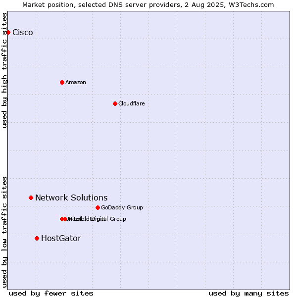 Market position of HostGator vs. Network Solutions vs. Cisco