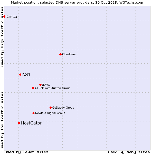 Market position of NS1 vs. HostGator vs. Cisco
