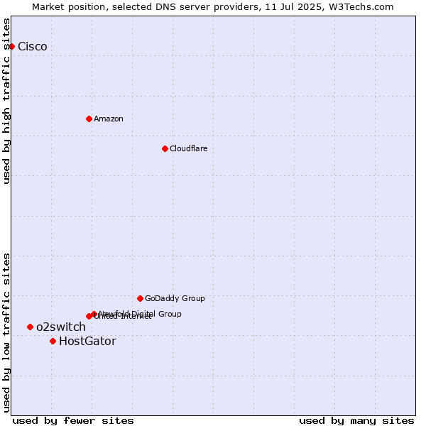 Market position of HostGator vs. o2switch vs. Cisco