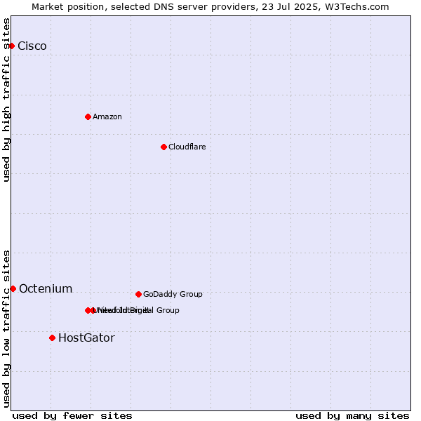 Market position of HostGator vs. Octenium vs. Cisco