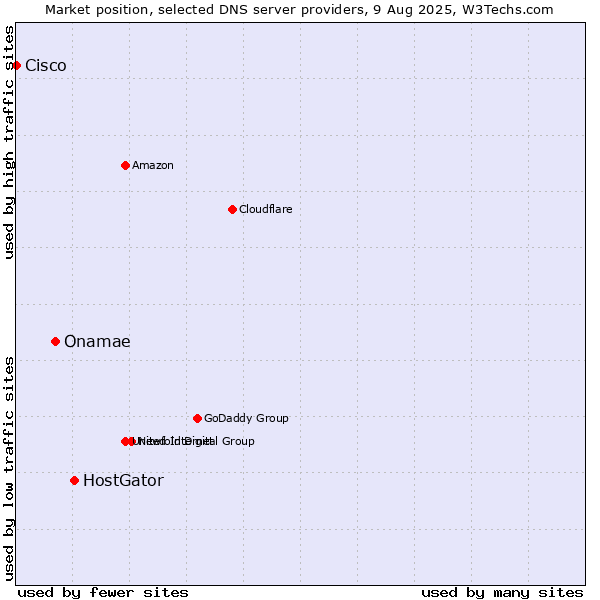 Market position of HostGator vs. Onamae vs. Cisco