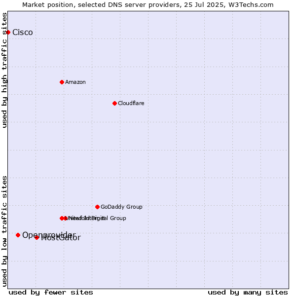Market position of HostGator vs. Openprovider vs. Cisco