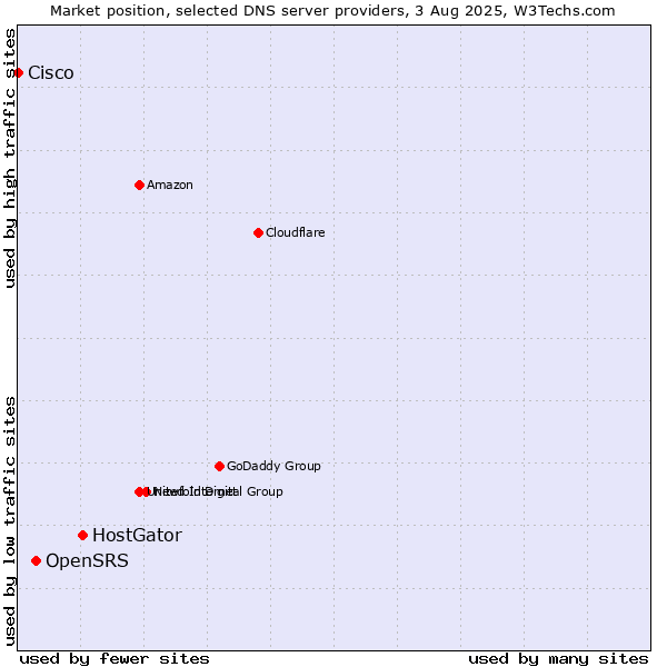 Market position of HostGator vs. OpenSRS vs. Cisco
