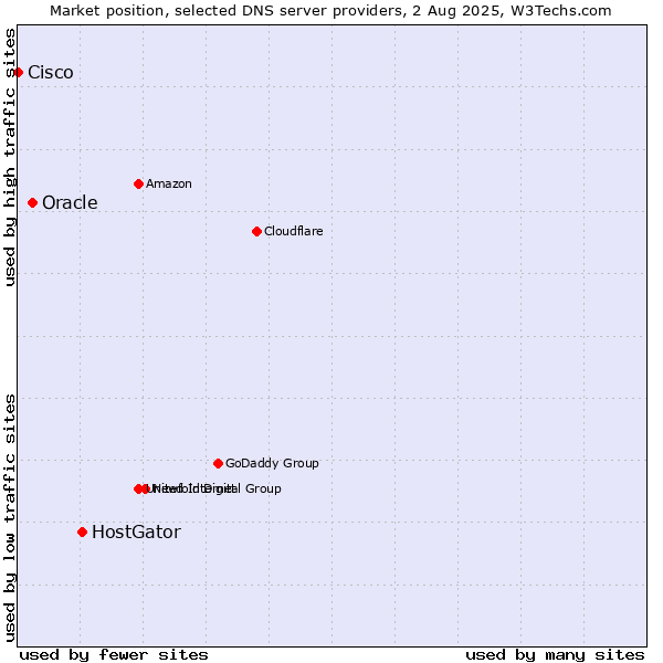 Market position of HostGator vs. Oracle vs. Cisco