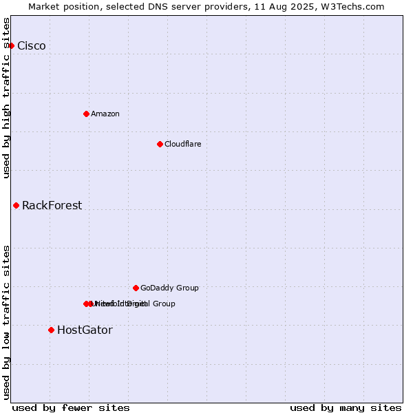 Market position of HostGator vs. RackForest vs. Cisco