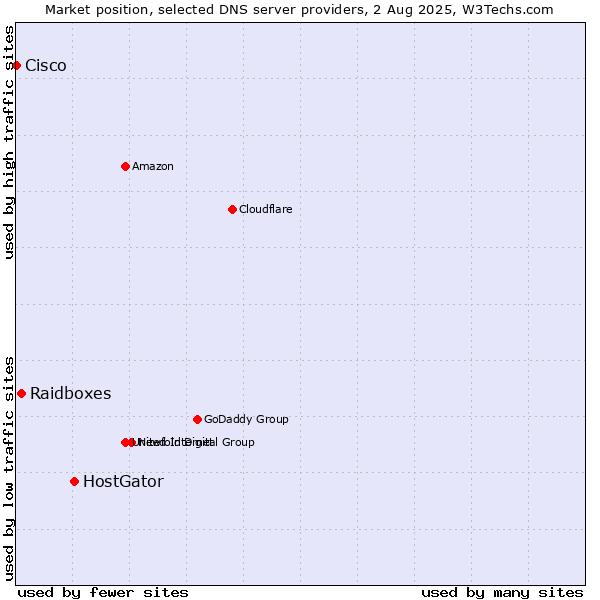 Market position of HostGator vs. Raidboxes vs. Cisco