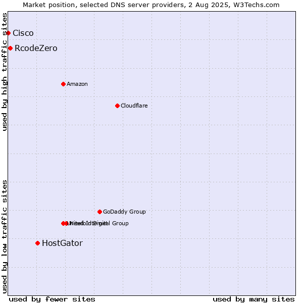 Market position of HostGator vs. RcodeZero vs. Cisco