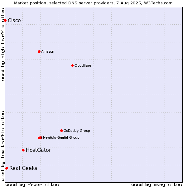 Market position of HostGator vs. Real Geeks vs. Cisco