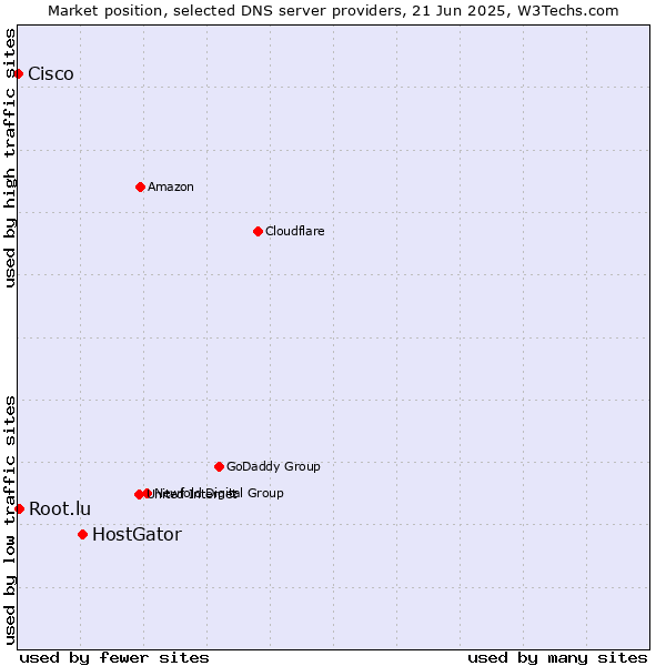 Market position of HostGator vs. Root.lu vs. Cisco