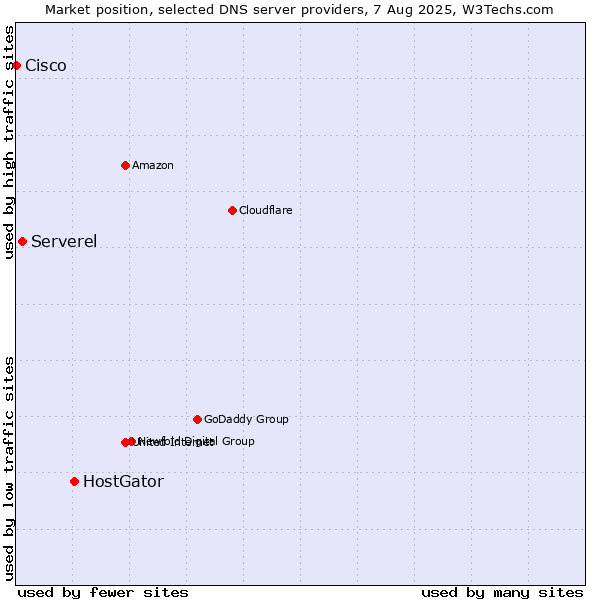 Market position of HostGator vs. Serverel vs. Cisco