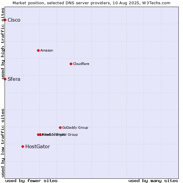 Market position of HostGator vs. Sfera vs. Cisco