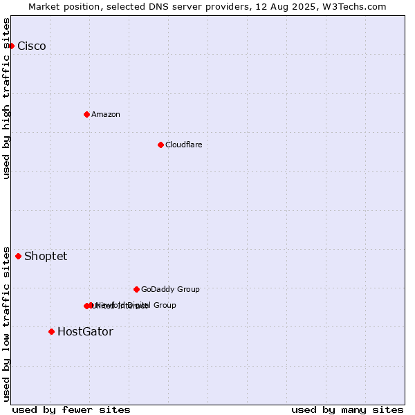 Market position of HostGator vs. Shoptet vs. Cisco