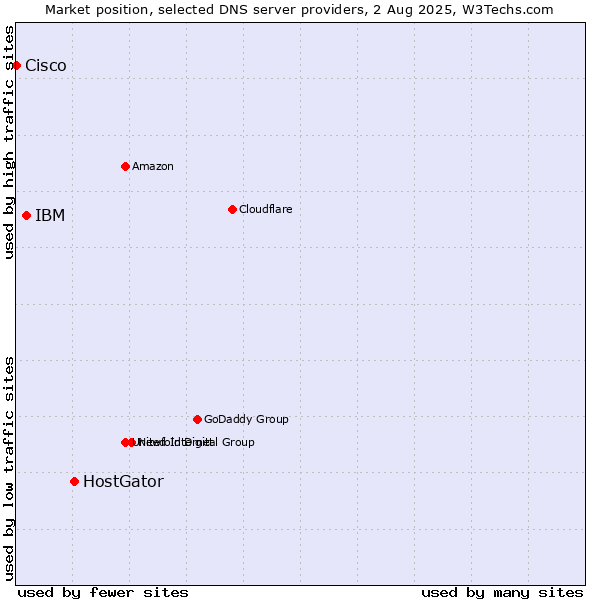 Market position of HostGator vs. IBM vs. Cisco