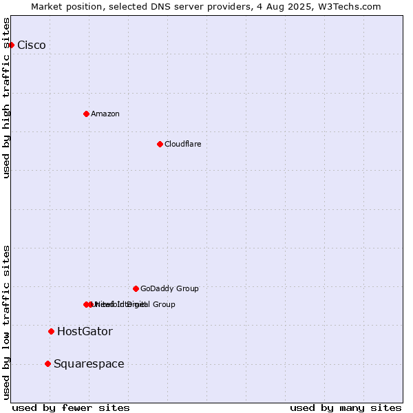Market position of HostGator vs. Squarespace vs. Cisco