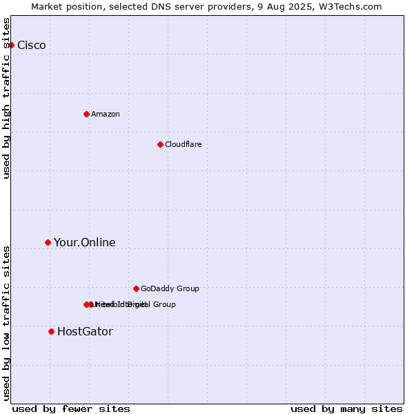 Market position of HostGator vs. Your.Online vs. Cisco