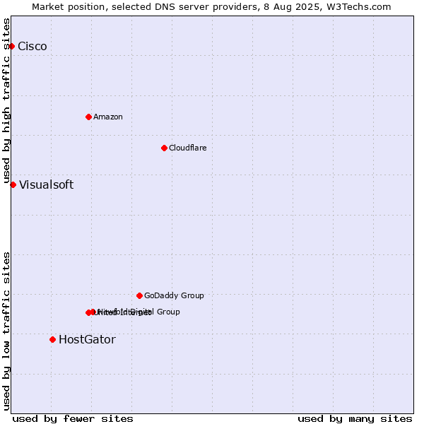 Market position of HostGator vs. Visualsoft vs. Cisco