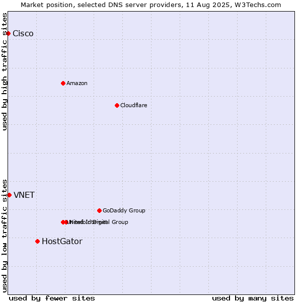 Market position of HostGator vs. VNET vs. Cisco