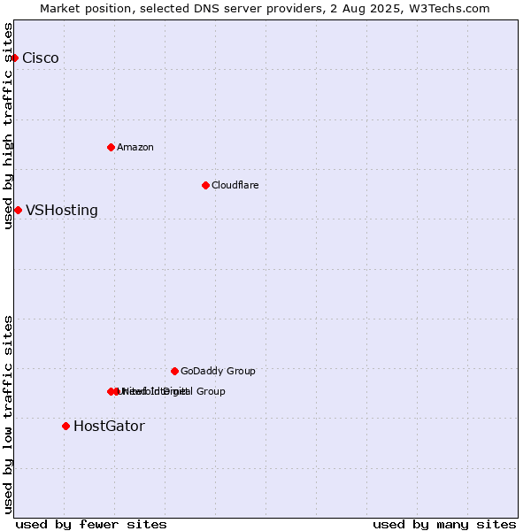Market position of HostGator vs. VSHosting vs. Cisco