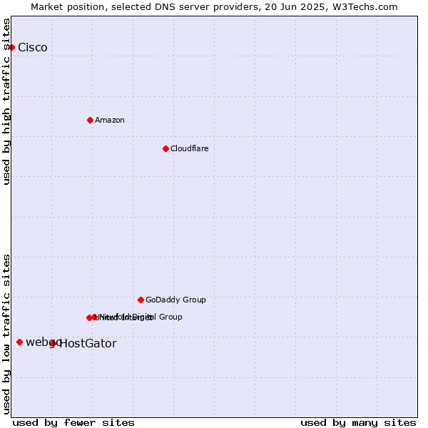 Market position of HostGator vs. webgo vs. Cisco