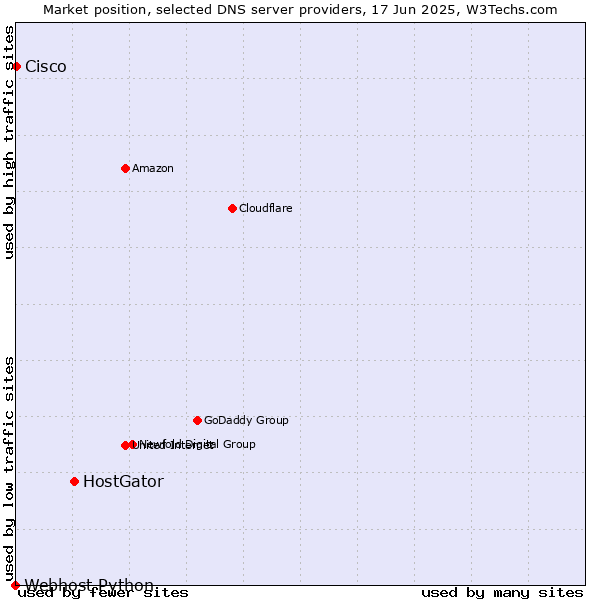Market position of HostGator vs. Cisco vs. Webhost Python