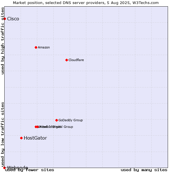 Market position of HostGator vs. Cisco vs. Webnode