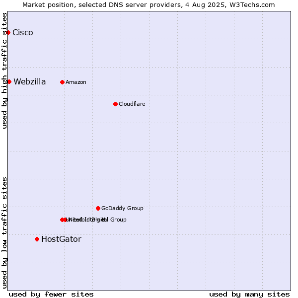 Market position of HostGator vs. Webzilla vs. Cisco