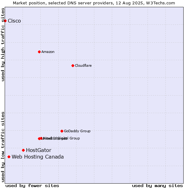 Market position of HostGator vs. Web Hosting Canada vs. Cisco