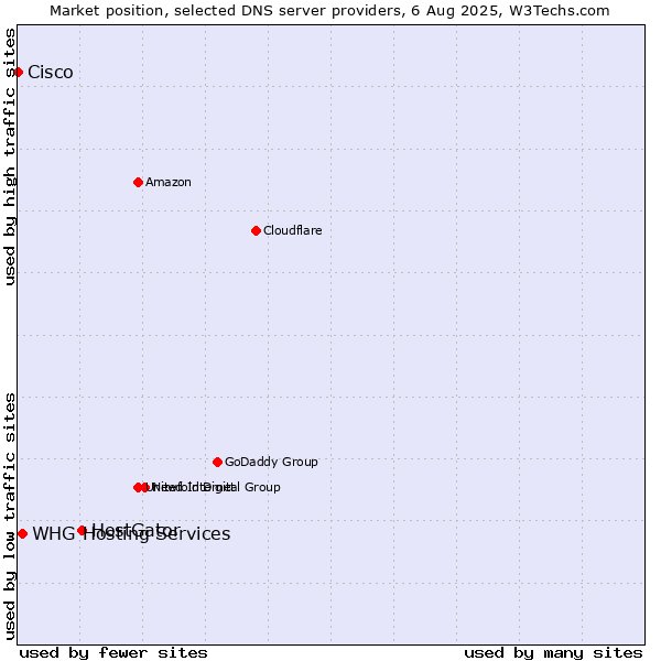 Market position of HostGator vs. WHG Hosting Services vs. Cisco