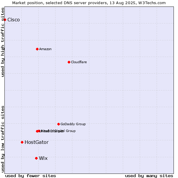 Market position of Wix vs. HostGator vs. Cisco