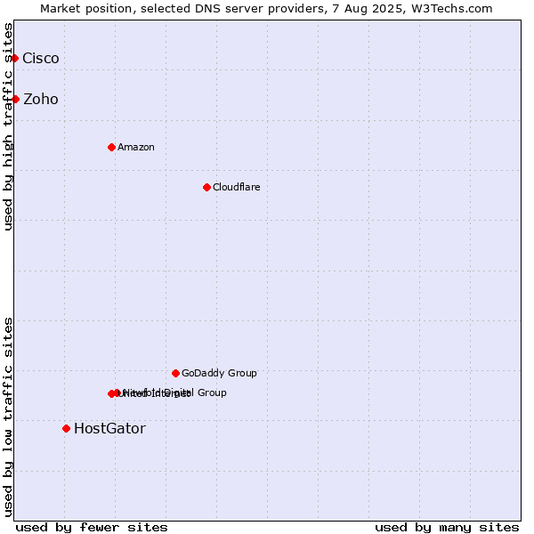 Market position of HostGator vs. Zoho vs. Cisco