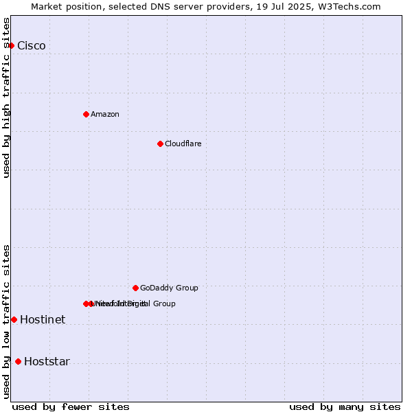 Market position of Hoststar vs. Hostinet vs. Cisco