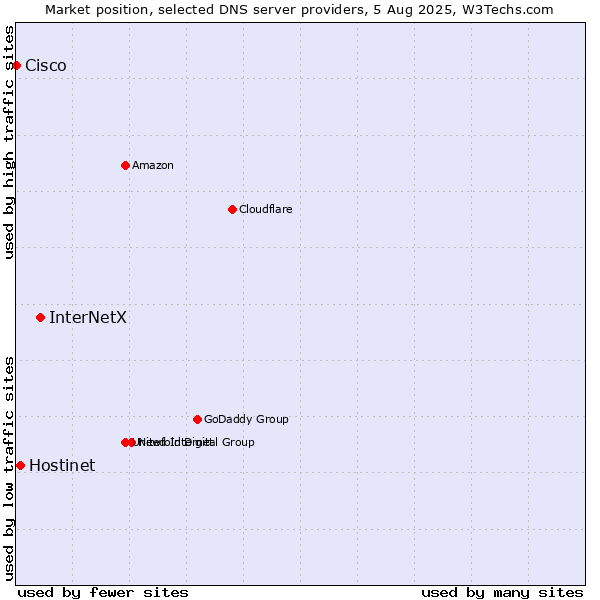 Market position of InterNetX vs. Hostinet vs. Cisco