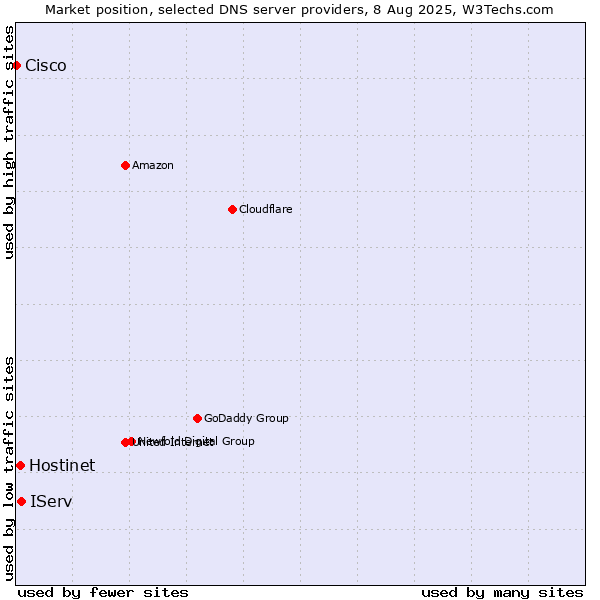 Market position of IServ vs. Hostinet vs. Cisco