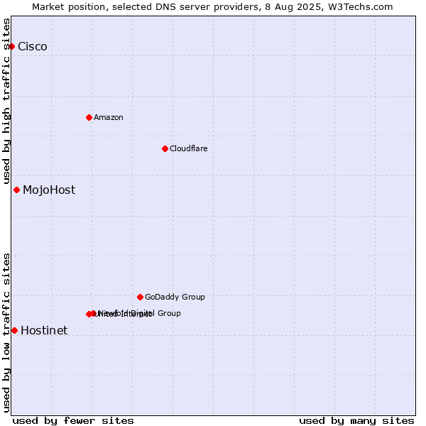 Market position of MojoHost vs. Hostinet vs. Cisco