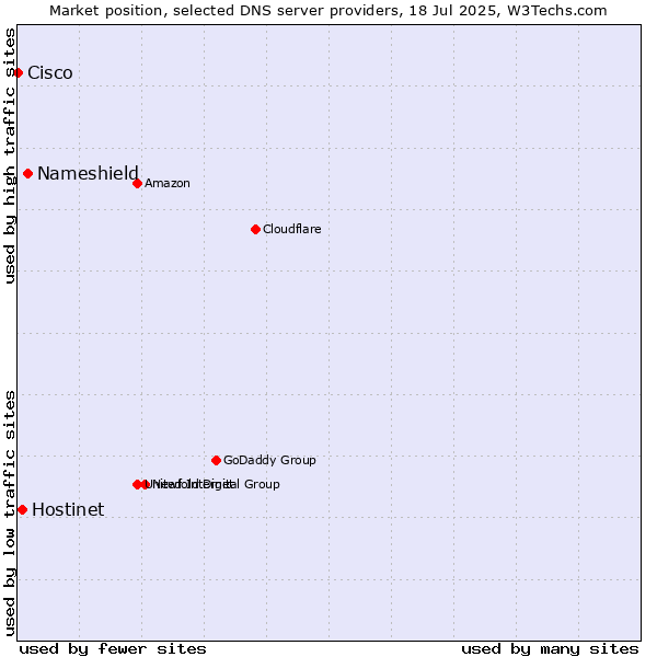 Market position of Nameshield vs. Hostinet vs. Cisco