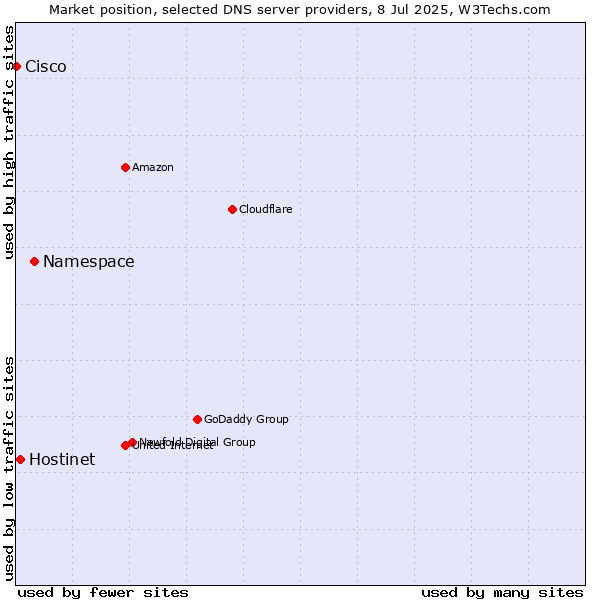 Market position of Namespace vs. Hostinet vs. Cisco