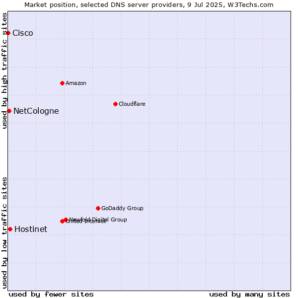 Market position of Hostinet vs. NetCologne vs. Cisco