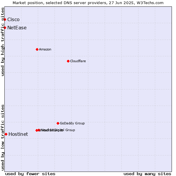 Market position of Hostinet vs. NetEase vs. Cisco