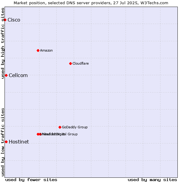 Market position of Hostinet vs. Cellcom vs. Cisco