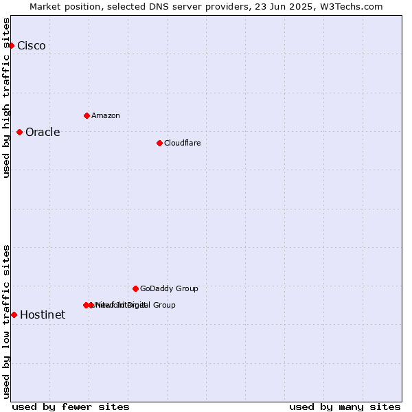 Market position of Oracle vs. Hostinet vs. Cisco