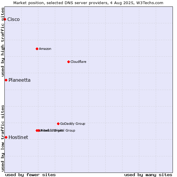 Market position of Hostinet vs. Planeetta vs. Cisco