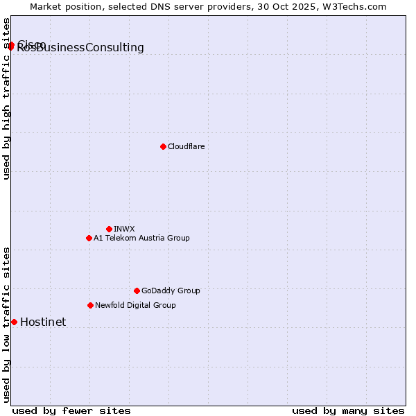 Market position of Hostinet vs. Cisco vs. RosBusinessConsulting