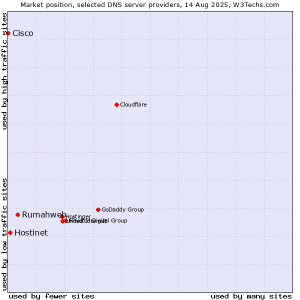 Market position of Rumahweb vs. Hostinet vs. Cisco