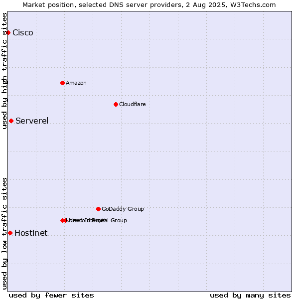 Market position of Serverel vs. Hostinet vs. Cisco