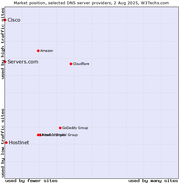 Market position of Hostinet vs. Servers.com vs. Cisco